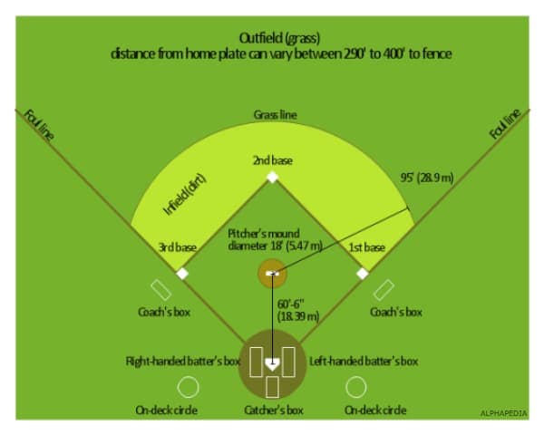 IMAGEN DE MEDIDAS DEL CAMPO DE BEISBOL / BASEBALL FIELD DIMENSIONS IMAGE